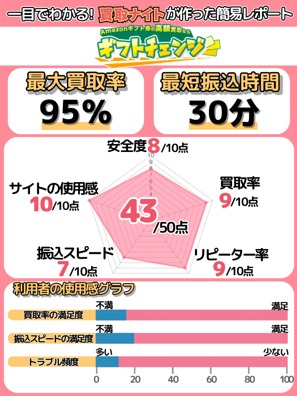 買取ナイトの運営者による「ギフトチェンジ」の評価レポート
