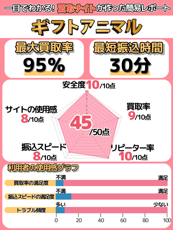 買取ナイトの運営者による「ギフトアニマル」の評価レポート