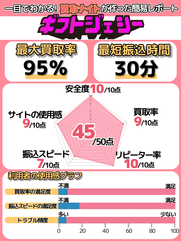 買取ナイトの運営者による「ギフトジェシー」の評価レポート