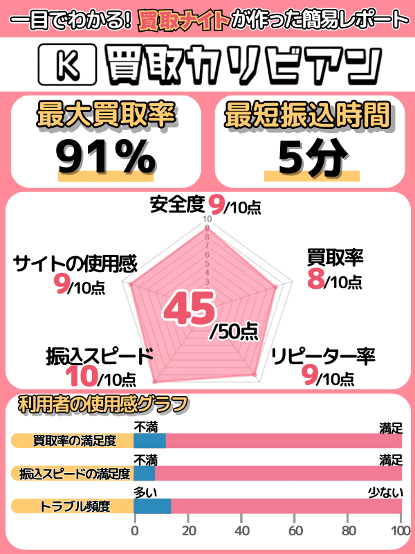 買取ナイトの運営者による「買取カリビアン」の評価レポート