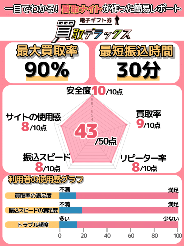 買取ナイトの運営者による「買取デラックス」の評価レポート