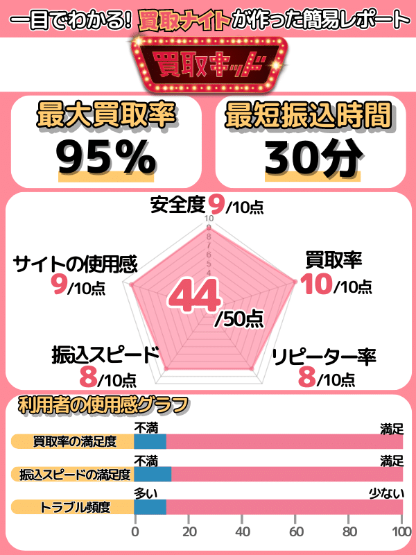 買取ナイトの運営者による「買取キッド」の評価レポート