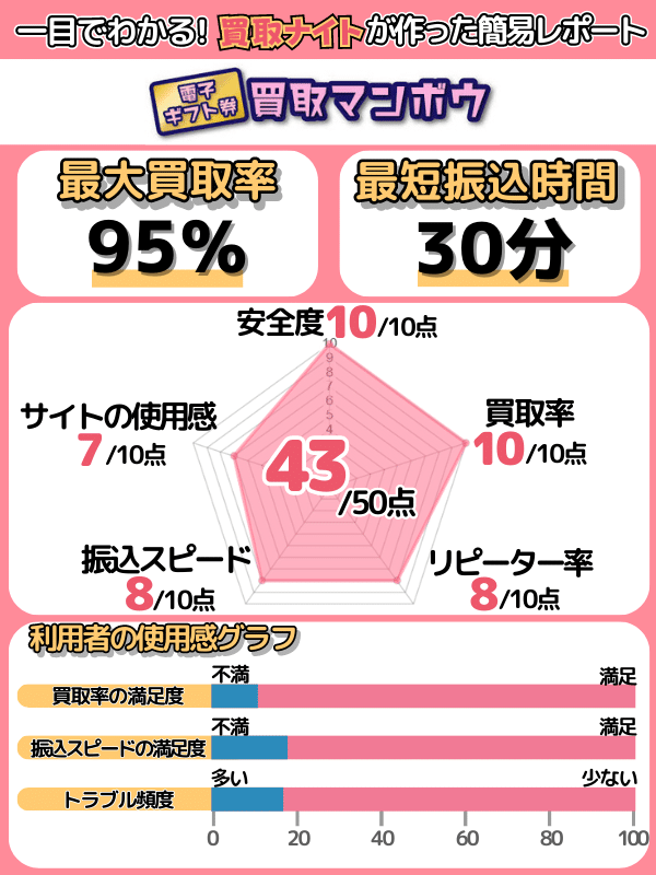 買取ナイトの運営者による「買取マンボウ」の評価レポート