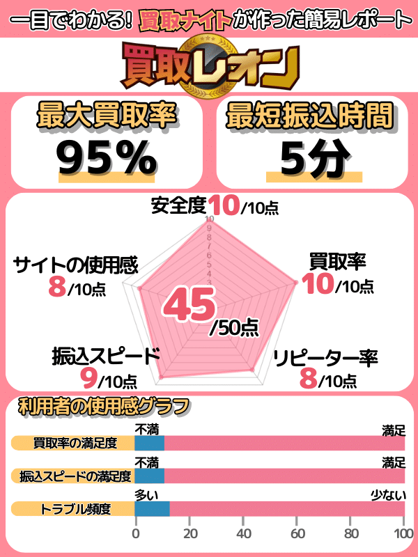 買取ナイトの運営者による「買取レオン」の評価レポート