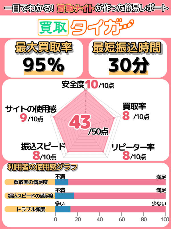 買取ナイトの運営者による「買取タイガー」の評価レポート