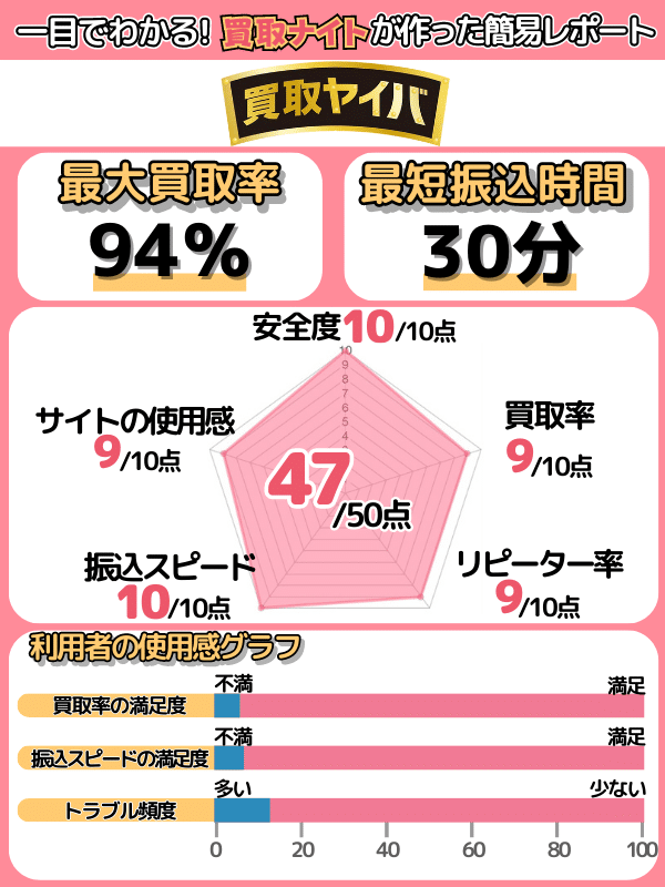 買取ヤイバの買取率・振込時間を確認