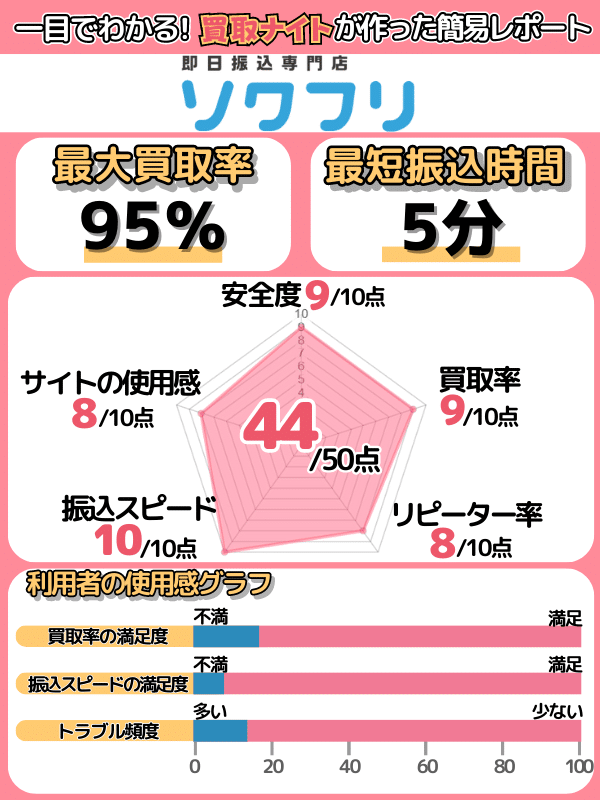 買取ナイトの運営者による「ソクフリ」の評価レポート