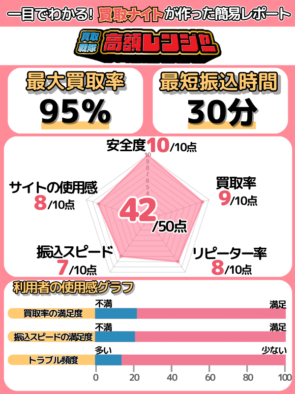 買取ナイトの運営者による「買取戦隊高額レンジャー」の評価レポート