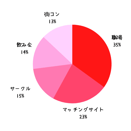 40代女性と出会えた場所