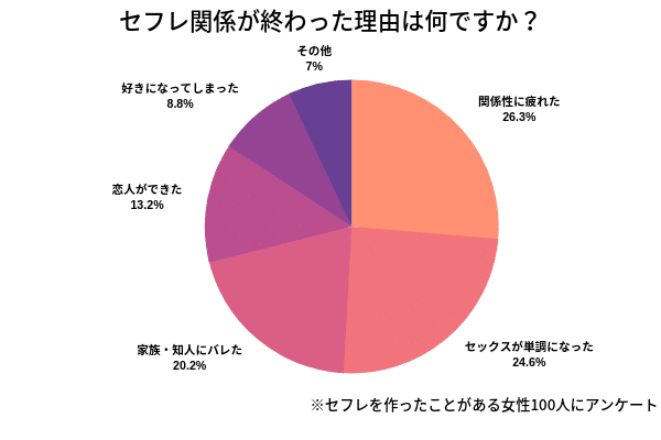 セフレ関係が終わった理由