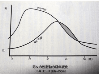 女性の性欲のピーク