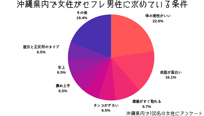 沖縄県内の女性がセフレ男性に求めている条件