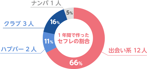 筆者が1年間で作ったセフレの割合