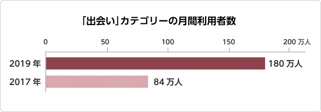 出会い系の利用者数は3年で2倍以上に増加
