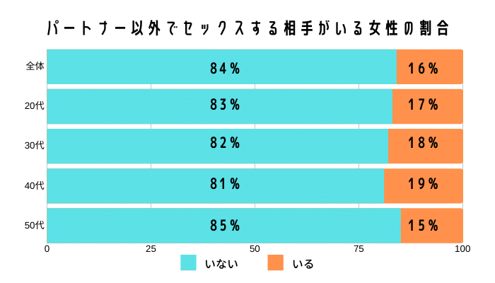 年代別でセフレがいる女性の割合