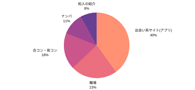 北海道でセフレ男性と出会ったキッカケは？