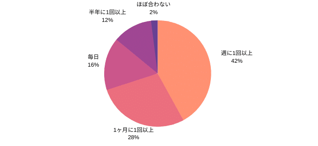 セフレと会う頻度はどれくらいですか？