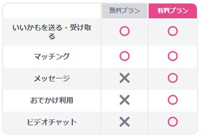 タップルの無料会員と有料会員のできること比較表