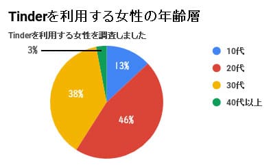 Tinderを利用する女性の年齢層の割合の画像