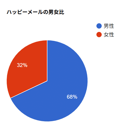 ハッピーメールの男女比