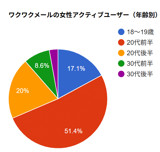 ワクワクメールの女性アクティブユーザー（年齢別）
