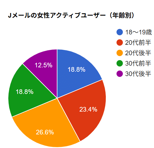 Jメールの女性アクティブユーザー（年齢別）