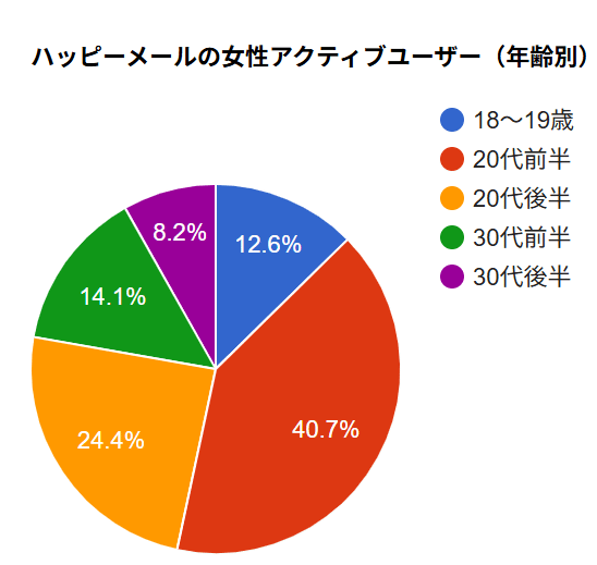 ハッピーメールの女性アクティブユーザー（年齢別）