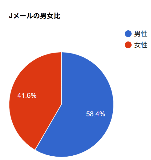 Jメールの男女比