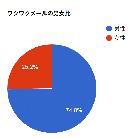 ワクワクメールの男女比