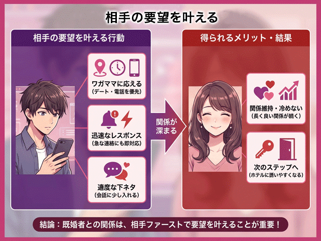 相手の要望をかなえる