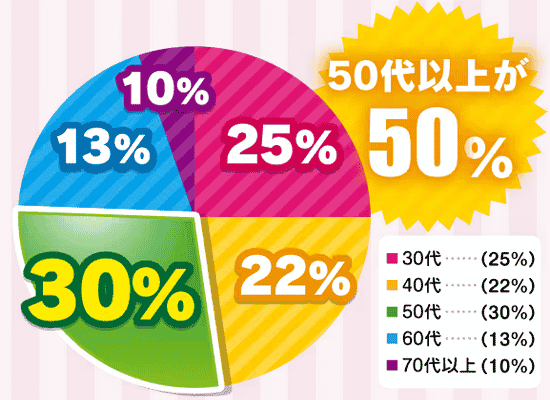 華の会メールの会員比率