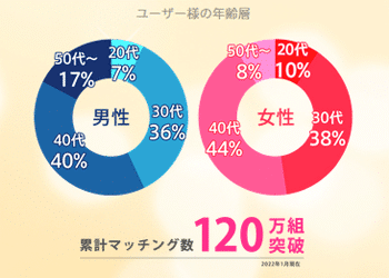 既婚者クラブの累計マッチング数