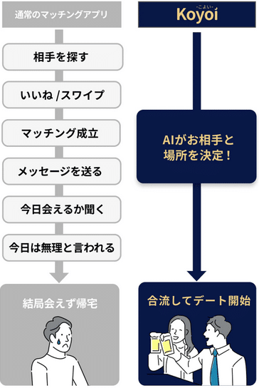 koyoiのマッチングほうオフ