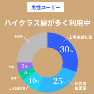 アフターヌーンでの男性ユーザー層