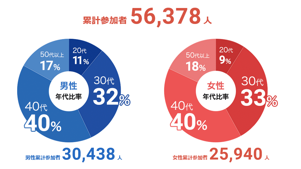 キンコパの参加者の男女比