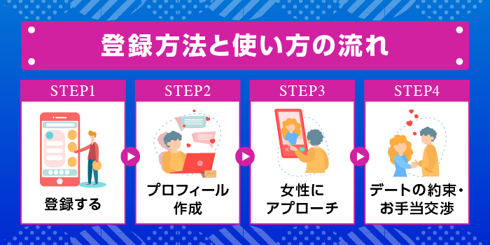 paddy(パディ)の登録方法と使い方の流れ