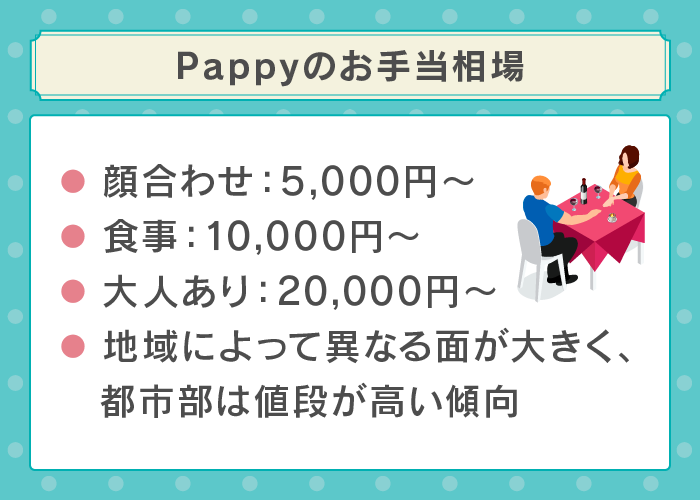 Pappy(パピー)のお手当相場