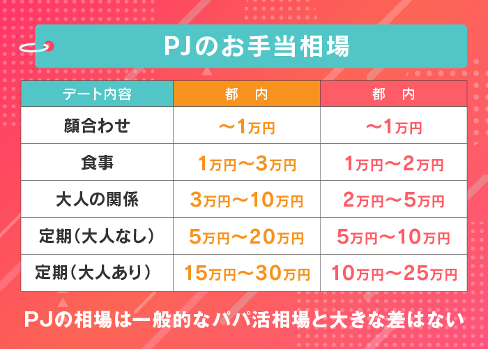 PJのお手当相場