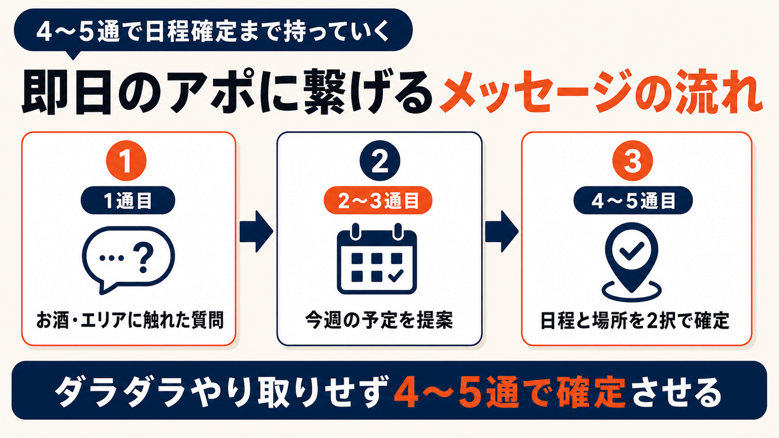 マチアプで即日のアポに繋げるメッセージの流れ
