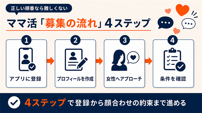 アプリ・サイトを使ったママ活募集の流れ