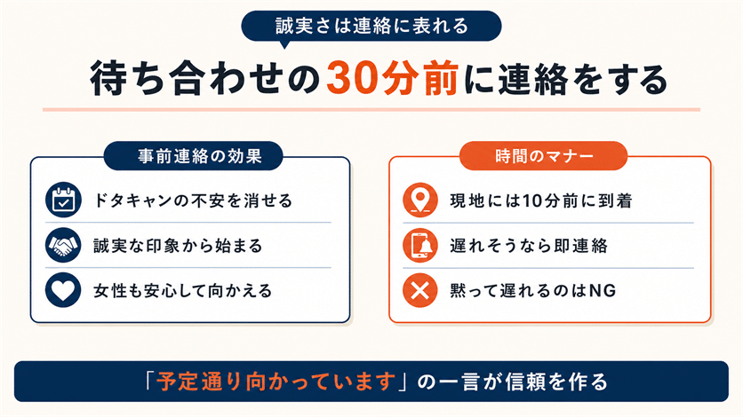 待ち合わせの30分前に連絡をする