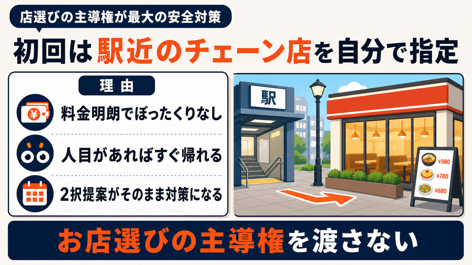 初回は必ず人通りの多い駅近のチェーン店を指定する