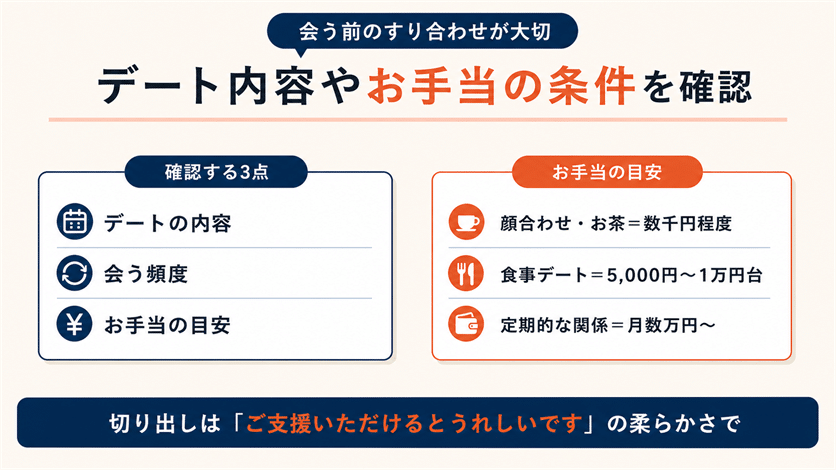 デートの内容やお手当の条件を確認する