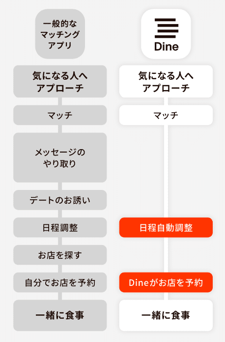 Dineを使った出会い方