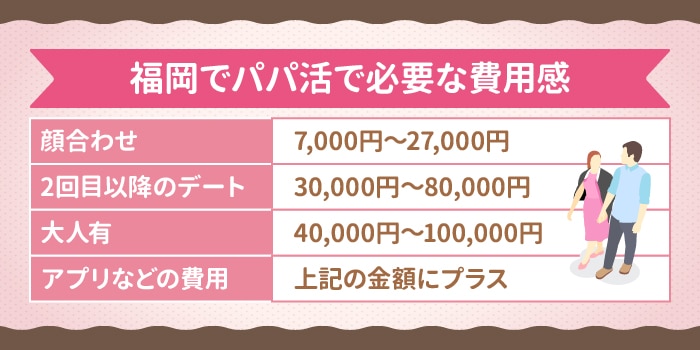 福岡のパパ活で必要な費用感