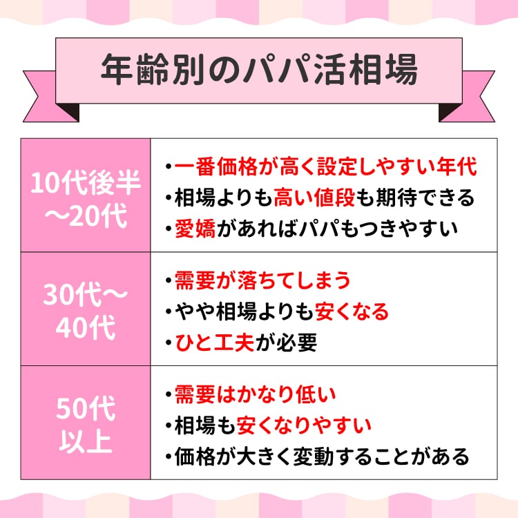 年齢別のパパ活相場