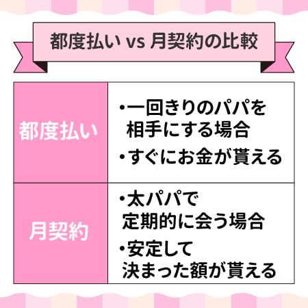 都度払い vs 月契約の比較