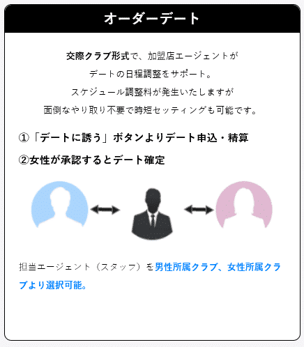 パトロのオーダーデート