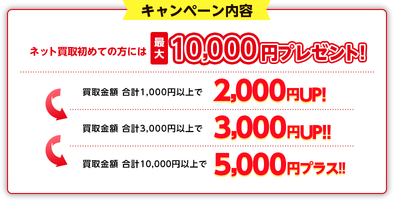 キャンペーン内容　ネット買取初めての方には最大10000円プレゼント