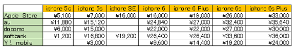 iphone　最大買取金額